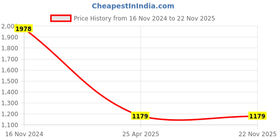industrybuying.com Wipro Garnet 30 W 6500K B22D Base High Wattage LED Bulbs Cool White 3000 lm, N30101-1 (Pack of 2) wipro Price History Graph from 16 Nov 2024 to 22 Nov 2025