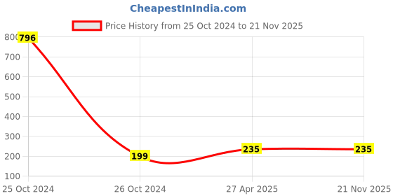 industrybuying.com Wipro Garnet LED Bulb 12W N12201 wipro Price History Graph from 25 Oct 2024 to 21 Nov 2025