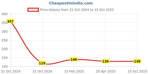 industrybuying.com Wipro Garnet LED Bulb 3W N33001 wipro Price History Graph from 31 Oct 2024 to 14 Oct 2025