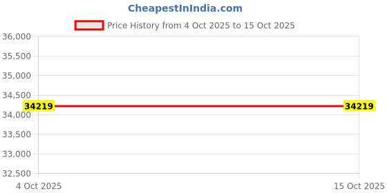 industrybuying.com Wipro Halo Plus 15W Natural White Workspace LED LD99-211-XXX57PMWH wipro Price History Graph from 4 Oct 2025 to 15 Oct 2025