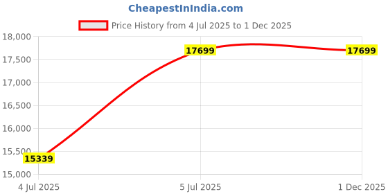 industrybuying.com Wipro Iris Slim Surface Mounted 12W Natural White Cleanray LED LD81-101-XXX-60-SM wipro Price History Graph from 4 Jul 2025 to 30 Nov 2025