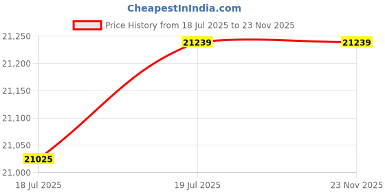 industrybuying.com Wipro Mollis RF 15W Natural White Downlighter LED LD06-171-XXX-57-RF wipro Price History Graph from 18 Jul 2025 to 22 Nov 2025