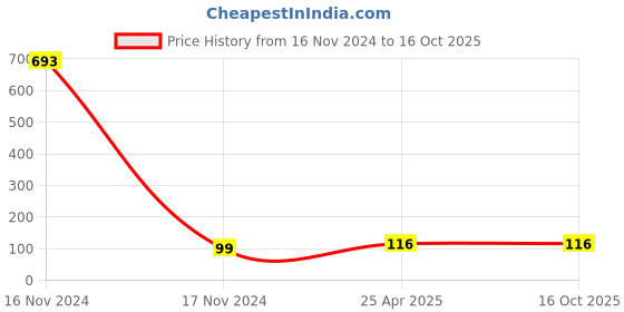 industrybuying.com Wipro N90001 9 W Standard B22 LED Bulb (White) wipro Price History Graph from 16 Nov 2024 to 16 Oct 2025