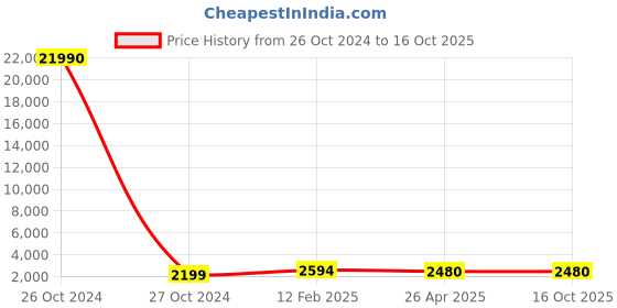 industrybuying.com Wipro Next Smart LED Batten 20W DS12000 wipro Price History Graph from 26 Oct 2024 to 13 Oct 2025