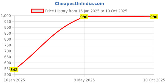 industrybuying.com Wipro NWE0200 Northwest 6A Four Way Extension Board (White) wipro Price History Graph from 16 Jan 2025 to 10 Oct 2025