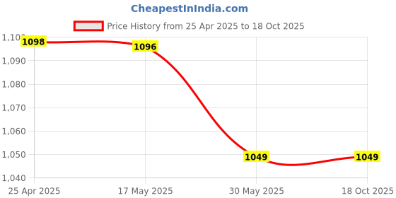 industrybuying.com Wipro NWM0300 North West Multi Plug with 1 Universal Socket & 2 USB Ports- Pack of 2 wipro Price History Graph from 25 Apr 2025 to 15 Oct 2025