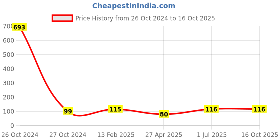 industrybuying.com Wipro White Garnet LED Bulb 5W N51002 wipro Price History Graph from 26 Oct 2024 to 16 Oct 2025