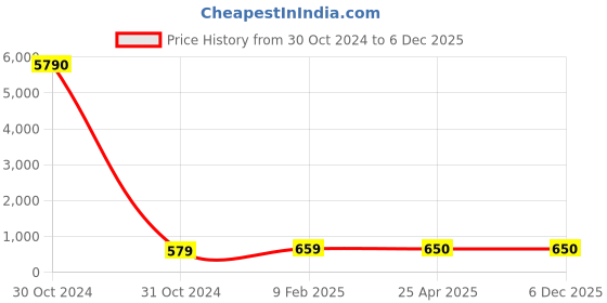 industrybuying.com Wipro White Garnet Mini LED Downlight 15W D351565 wipro Price History Graph from 30 Oct 2024 to 4 Dec 2025