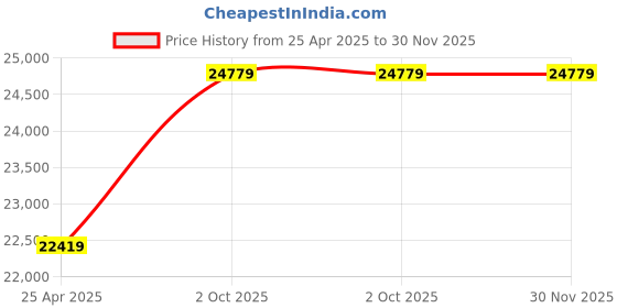 industrybuying.com Wison 315 Mm 3 Jaw Self Centring Lathe Chuck S.G.Body wison Price History Graph from 25 Apr 2025 to 29 Nov 2025