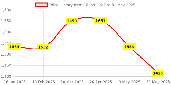 industrybuying.com WKM 1 Kg Load Capacity Weighing Scale with 100 mg Accuracy KTN98 wkm Price History Graph from 16 Jan 2025 to 31 May 2025