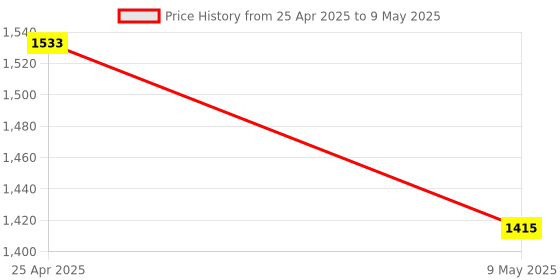 industrybuying.com WKM 10-100 μl Variable Volume Range Micropipette with Calibration Report wkm Price History Graph from 25 Apr 2025 to 9 May 2025