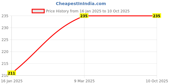 industrybuying.com WKM 10 x 8 x 6 cm Haemoglobinometer Complete Set CF-POJO-68LH wkm Price History Graph from 16 Jan 2025 to 10 Oct 2025