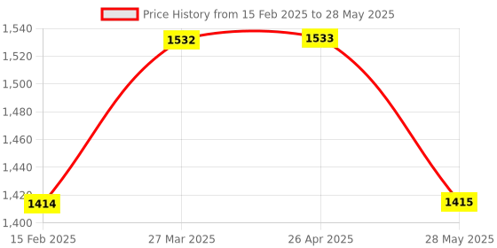 industrybuying.com WKM 100-1000 µl Variable Volume Plastic Micropipette with Calibration Certificate KTN284 wkm Price History Graph from 15 Feb 2025 to 28 May 2025