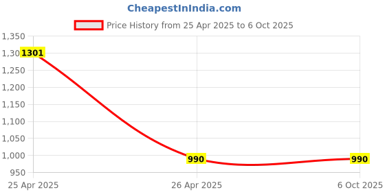 industrybuying.com WKM 100 ml 250 ml 500 ml 1000 ml Glass Beaker Set of 4 wkm Price History Graph from 25 Apr 2025 to 5 Oct 2025