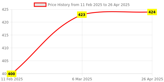 industrybuying.com WKM 1000 to 2000 Range Specific Gravity Hydrometer with 250 ml PP Measuring Cylinder KTN172 wkm Price History Graph from 11 Feb 2025 to 26 Apr 2025
