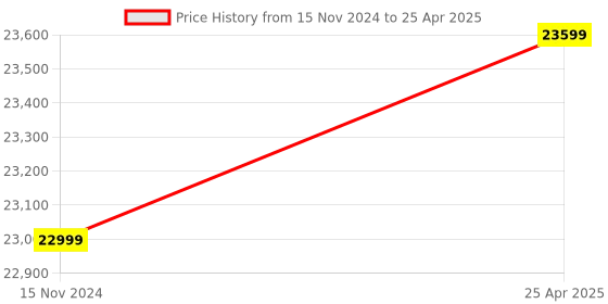 industrybuying.com WKM 15 ml x 8 Tubes Microprocessor Based Digital Centrifuge Machine 55-0A39-M3B6 wkm Price History Graph from 15 Nov 2024 to 25 Apr 2025
