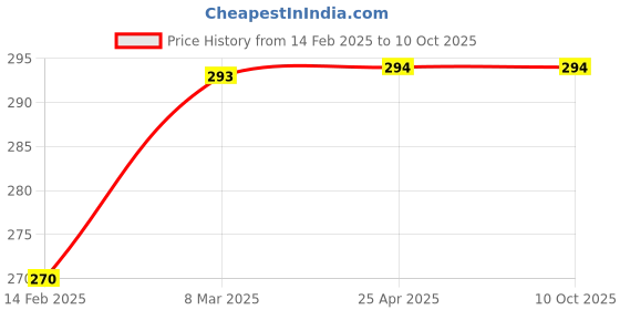 industrybuying.com WKM 1.5 to 30 mm Adjustable Iris Aperture Diaphragm KT41ID wkm Price History Graph from 14 Feb 2025 to 10 Oct 2025