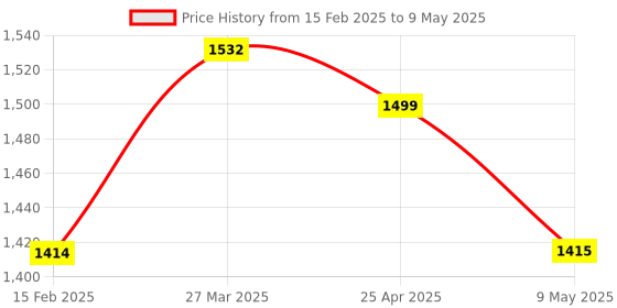 industrybuying.com WKM 2 to 20  µL Variable Volume Plastic Micropipette with Calibration Report wkm Price History Graph from 15 Feb 2025 to 9 May 2025