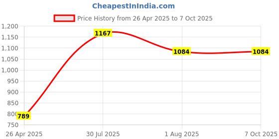 industrybuying.com WKM 5 ml Borosilicate Glass Test Tube with Screw Cap, NC-8VF3-2AKW (Pack of 50 Pcs) wkm Price History Graph from 26 Apr 2025 to 6 Oct 2025
