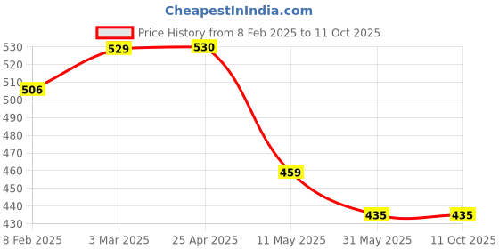 industrybuying.com WKM 50 ml Borosilicate Glass Burette Pack of 2 Pcs wkm Price History Graph from 8 Feb 2025 to 10 Oct 2025