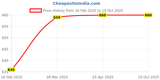 industrybuying.com WKM 56.55 Cubic Inches Capacity Porcelain Buchner Funnel with Fixed Perforated Plate KT34BF wkm Price History Graph from 16 Feb 2025 to 10 Oct 2025