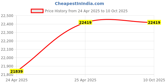 industrybuying.com WKM C Type Body 360° Rotatable and 30° Inclined Head Coaxial Microscope KTN73 wkm Price History Graph from 24 Apr 2025 to 9 Oct 2025