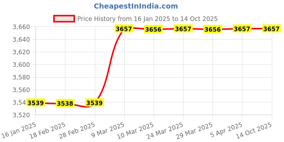 industrybuying.com WKM Motorized Solar System Model for Educational Purpose KT147AV wkm Price History Graph from 16 Jan 2025 to 14 Oct 2025