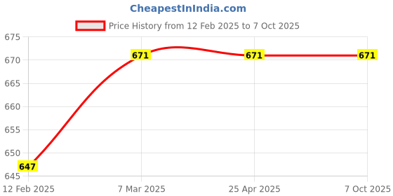 industrybuying.com WKM Multiple Capacity Acrylic Tubular Spring Scale KTN386 (Set of 6 Pcs) wkm Price History Graph from 12 Feb 2025 to 7 Oct 2025