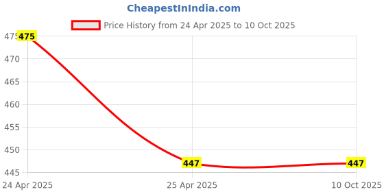 industrybuying.com WKM Pin Type Microscope Cool Light Led Lamp KT54TM wkm Price History Graph from 24 Apr 2025 to 10 Oct 2025