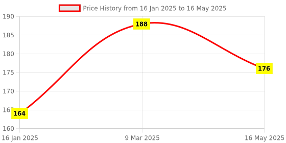 industrybuying.com WKM Small Medium Large Extra Large Size  (Each 2 Nos) Pipette Bulb KTN382 Pack of 8 Pcs wkm Price History Graph from 16 Jan 2025 to 16 May 2025