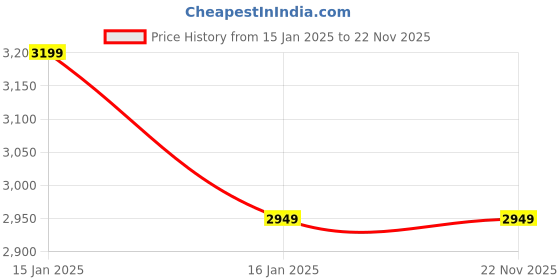 industrybuying.com WKM Stainless Steel Tonometer with 3 Weights and Plunger KT173BV wkm Price History Graph from 15 Jan 2025 to 22 Nov 2025
