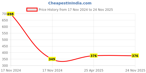 industrybuying.com WKM Steam Vaporizer FN-6ZMT-OMNN wkm Price History Graph from 17 Nov 2024 to 24 Nov 2025