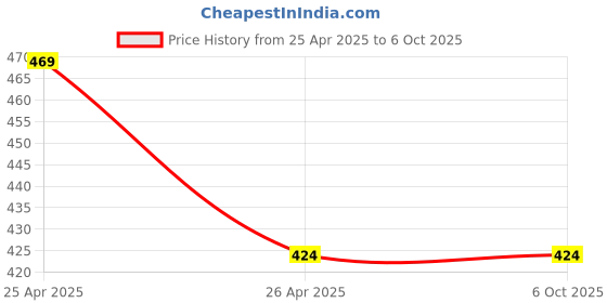 industrybuying.com WKM Yellow Color Geometrical Model Figures for Schools KT107G (Set of 4 Pcs) wkm Price History Graph from 25 Apr 2025 to 6 Oct 2025