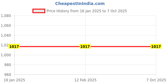 industrybuying.com WNE Jaliwale 609x76 cm (20X2.5 Feet) HDPE Multiple Color Badminton Net wne jaliwale Price History Graph from 16 Jan 2025 to 6 Oct 2025