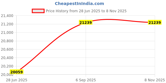 industrybuying.com WOER Heat Shrink Tube 180 mm Polyolefin Blue (25 m Roll) woer Price History Graph from 28 Jun 2025 to 8 Nov 2025