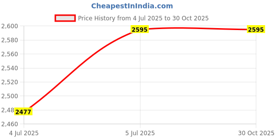 industrybuying.com WOER Heat Shrink Tube 50 mm Polyolefin Black (25 m Roll) woer Price History Graph from 4 Jul 2025 to 30 Oct 2025