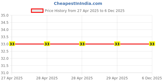 industrybuying.com Wolcut 320 Grit MOP 1x1 inch Flap Wheel wolcut Price History Graph from 27 Apr 2025 to 6 Dec 2025