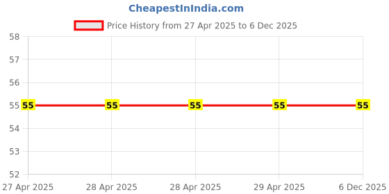 industrybuying.com Wolcut 320 Grit MOP 2x1 inch Flap Wheel wolcut Price History Graph from 27 Apr 2025 to 5 Dec 2025