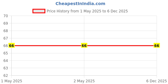 industrybuying.com Wolcut 80 Grit MOP 1.5x1.5 inch Flap Wheel wolcut Price History Graph from 1 May 2025 to 5 Dec 2025