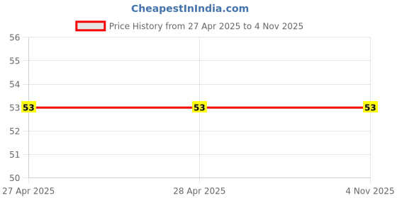 industrybuying.com Wolcut Grit 80 Zirconia Disc (Dia 100mm) wolcut Price History Graph from 27 Apr 2025 to 4 Nov 2025