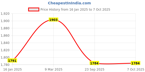 industrybuying.com WOLF-Garten Multi-Star Skim Net without Handle WF-M wolf-garten Price History Graph from 16 Jan 2025 to 7 Oct 2025