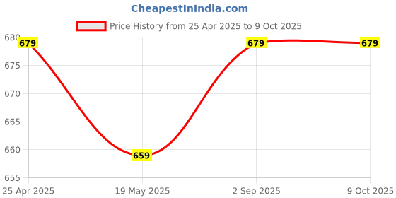 industrybuying.com WOLF-Garten Multi Star Soil Rake without Handle DS-M 19 wolf-garten Price History Graph from 25 Apr 2025 to 9 Oct 2025
