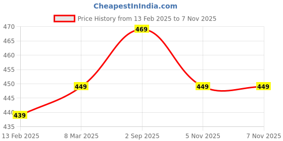 industrybuying.com WOLF-Garten Planting Trowel 5 Cm LU-P-650 wolf-garten Price History Graph from 13 Feb 2025 to 6 Nov 2025