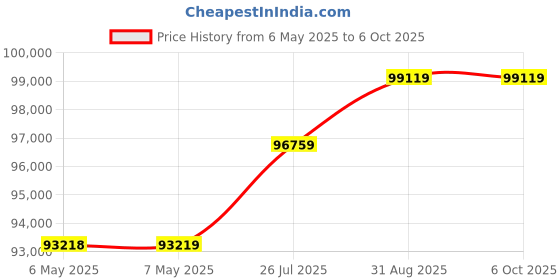 industrybuying.com WOLFSPEED Board, Gate Driver For Sic Mosfet, CGD15FB45P1 wolfspeed Price History Graph from 6 May 2025 to 6 Oct 2025