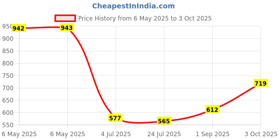industrybuying.com WOLFSPEED Diode, Schottky, 1200V, 5A, Sic,To-220-2, C4D05120A wolfspeed Price History Graph from 6 May 2025 to 3 Oct 2025