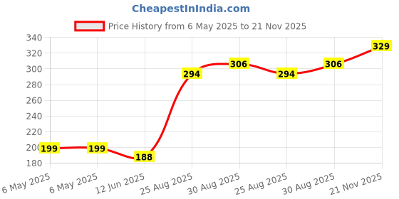 industrybuying.com WOLFSPEED Diode, Schottky, 600V, 4A, To220-2, C3D04060A wolfspeed Price History Graph from 6 May 2025 to 21 Nov 2025
