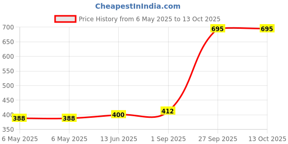 industrybuying.com WOLFSPEED Diode, Schottky, 650V, 10A, Sic, To220, C3D10065I wolfspeed Price History Graph from 6 May 2025 to 13 Oct 2025
