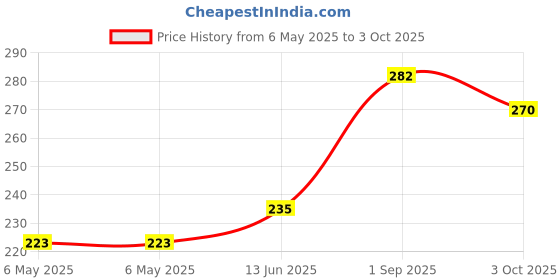 industrybuying.com WOLFSPEED Diode, Sic Schottky, 1200V, To-252, C4D02120E wolfspeed Price History Graph from 6 May 2025 to 3 Oct 2025