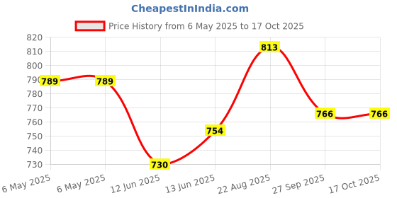 industrybuying.com WOLFSPEED Sic Schottky Diode, 650V, 39A, To247, C3D16065A wolfspeed Price History Graph from 6 May 2025 to 16 Oct 2025