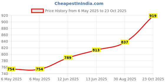 industrybuying.com WOLFSPEED Sic Schottky Diode,600V, 2X10A, To247-3, C3D20060D wolfspeed Price History Graph from 6 May 2025 to 23 Oct 2025